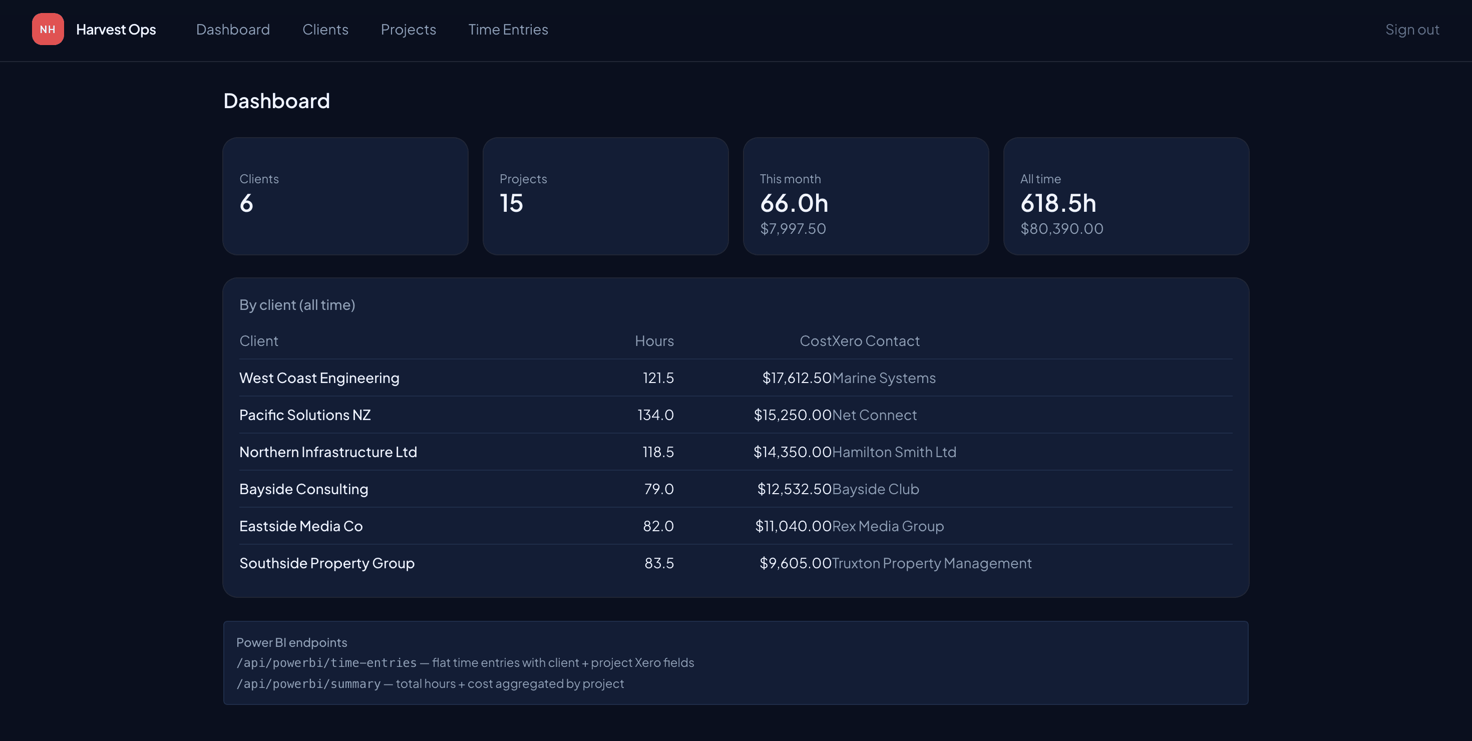 Harvest Ops dashboard showing 6 clients, 15 projects, 66h this month, 618.5h all time, with a breakdown of hours and costs by client including Xero contact links