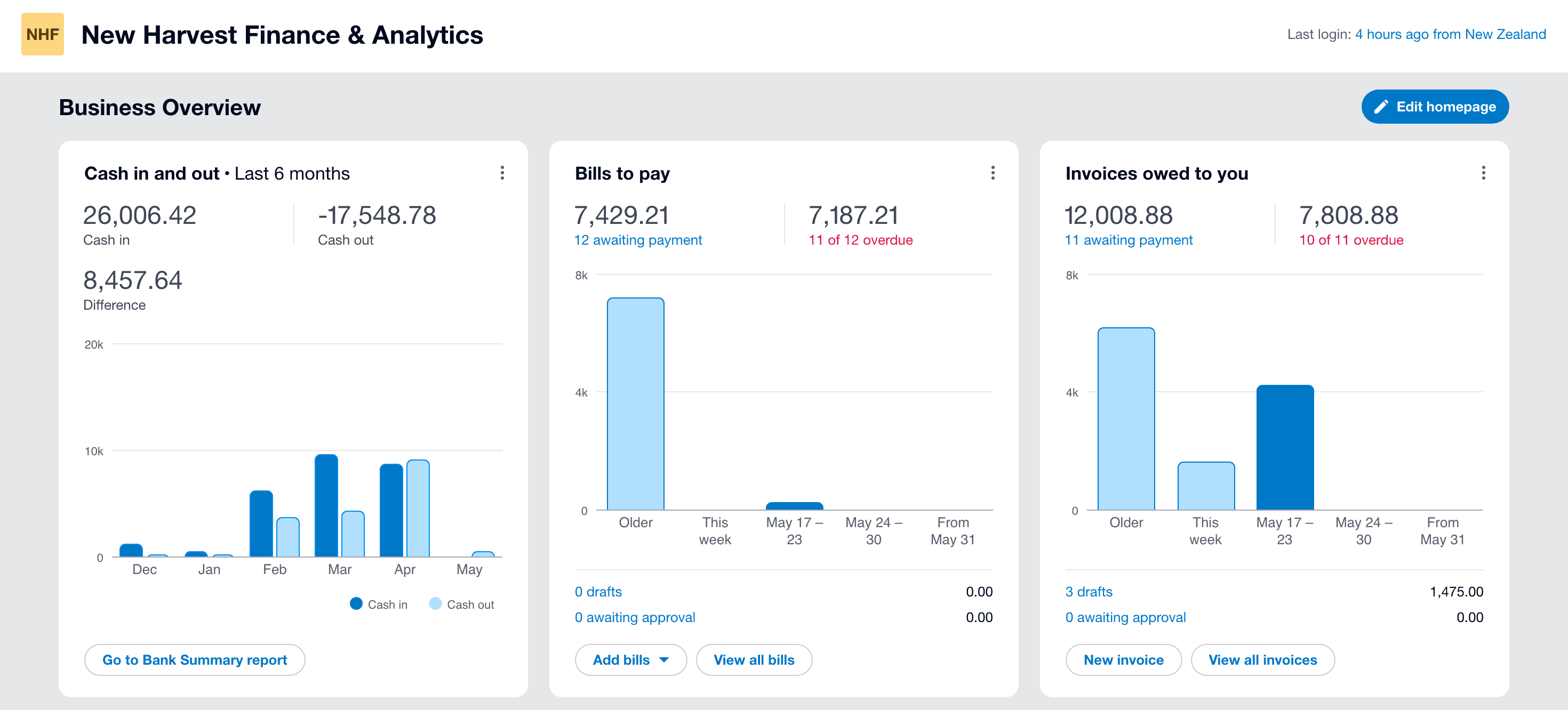 Xero Business Overview showing cash in/out over 6 months, bills to pay, and invoices owed — connected to New Harvest Finance & Analytics